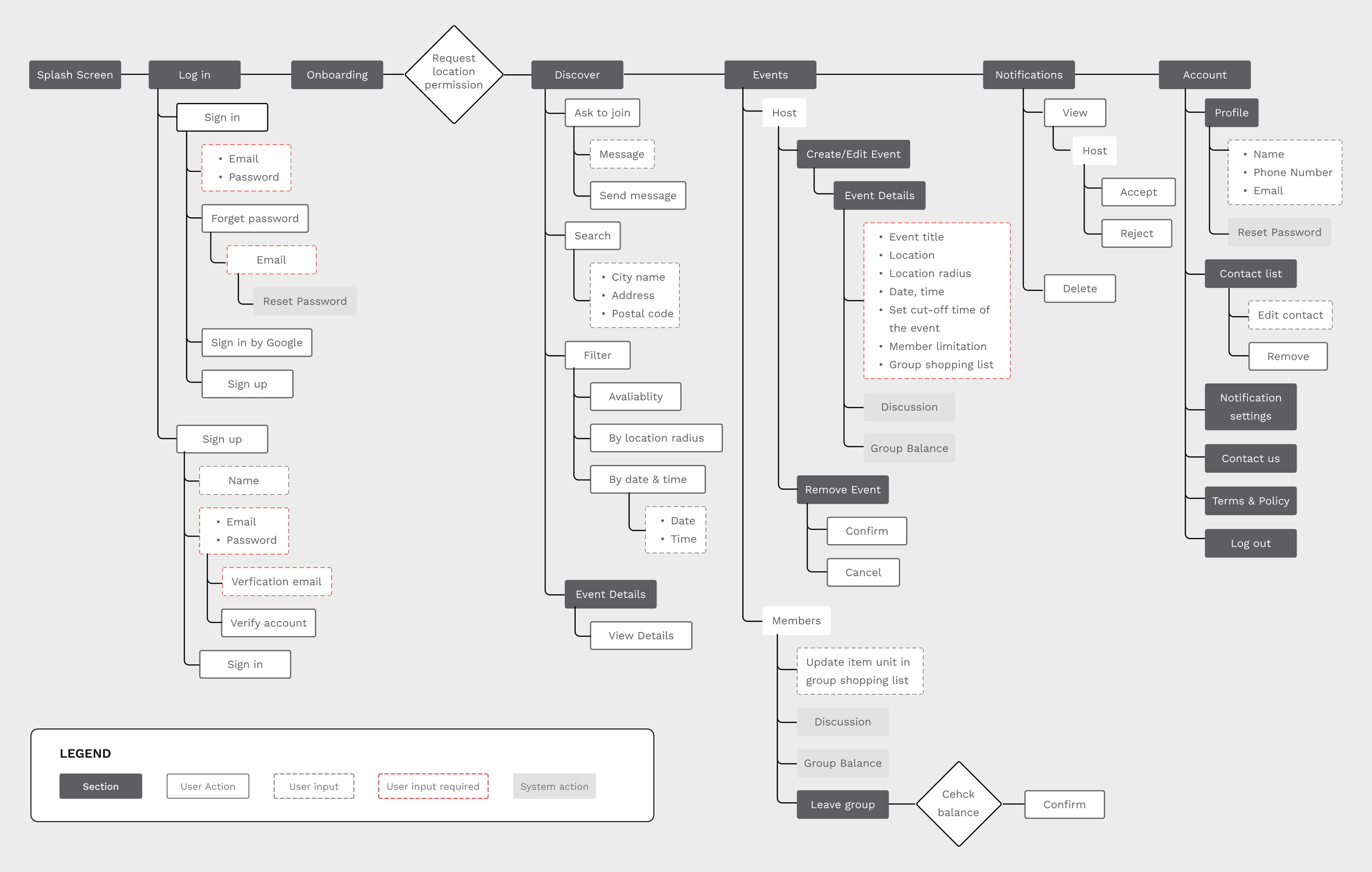 A user flow diagram for Splink